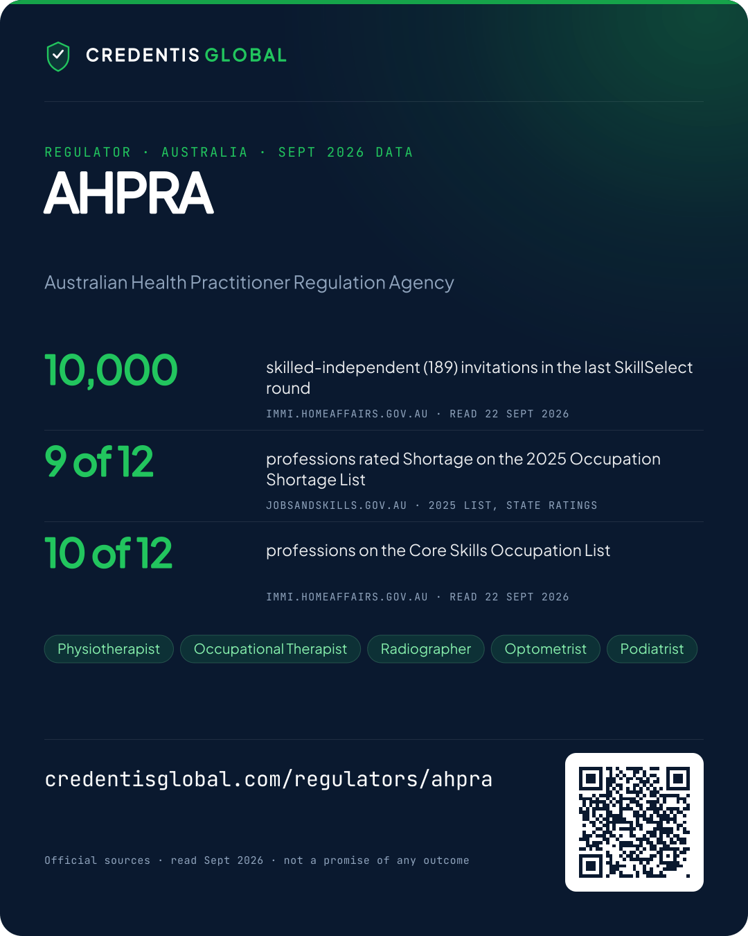 AHPRA fact card — the official figures for Australia, each with its source.