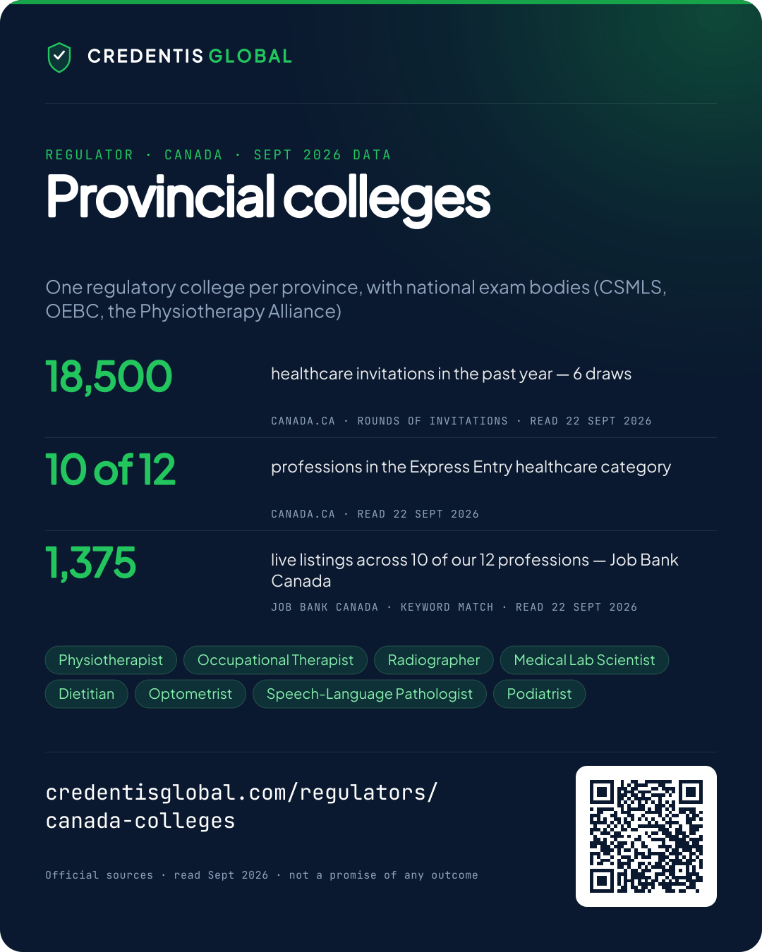 Provincial colleges fact card — the official figures for Canada, each with its source.